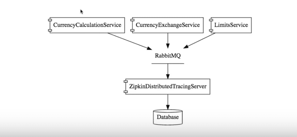 Asynchronous communication with queues and microservices - A perfect combination? – Girish Godage