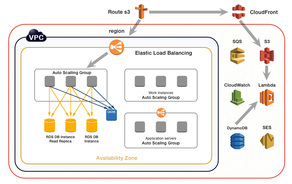 auto scaling