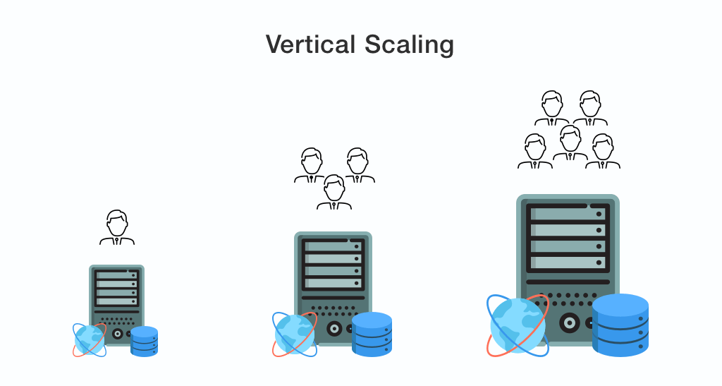 vertical scaling